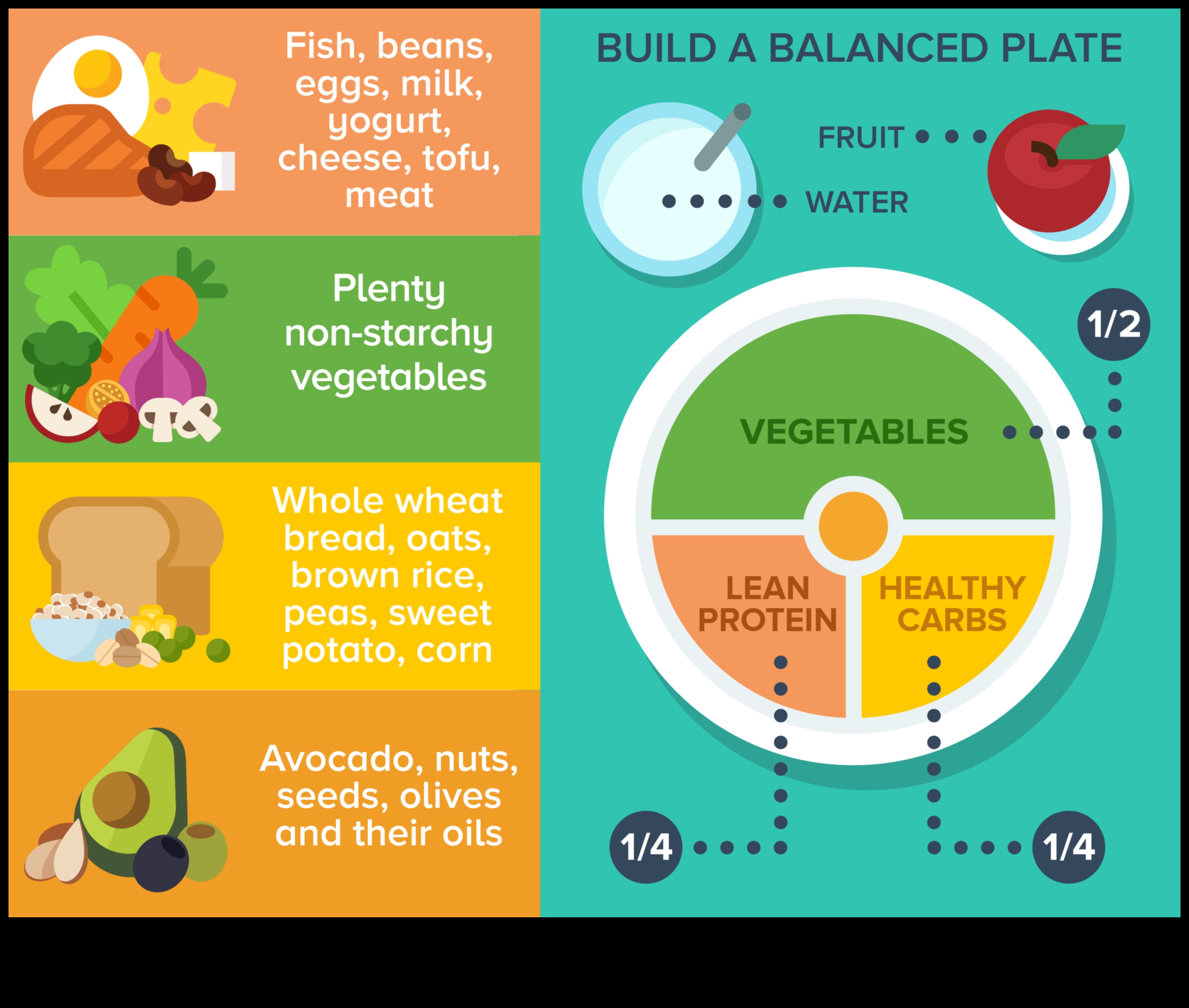 צלחת הבריאות: איזון חומרים מזינים למען אותך בריא יותר