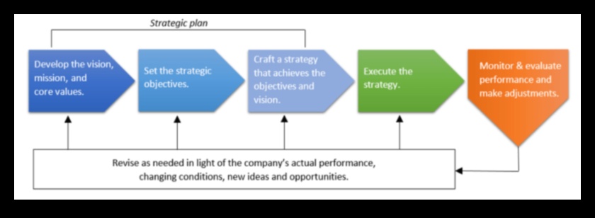 יצירת הצלחה אתית: כוחן של יוזמות אסטרטגיות