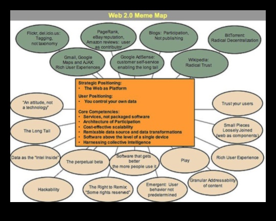 Web 2.0 Chronicles: סיפורי טרנספורמציה בנוף הדיגיטלי