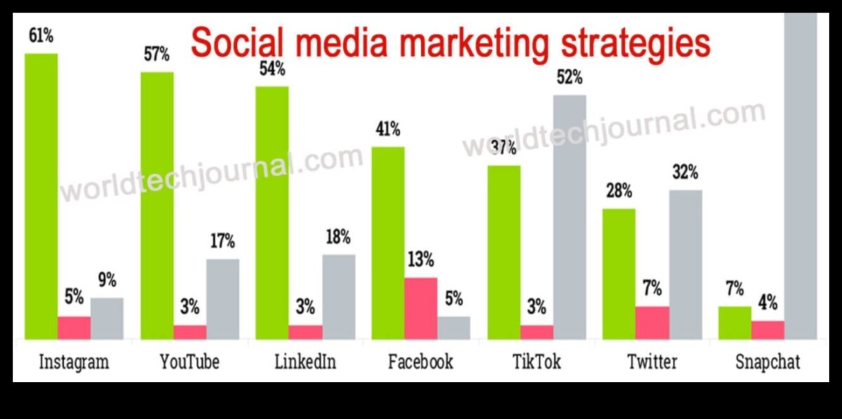 ייעוץ מומחה: 8 טכניקות שיווק מוכחות במדיה חברתית