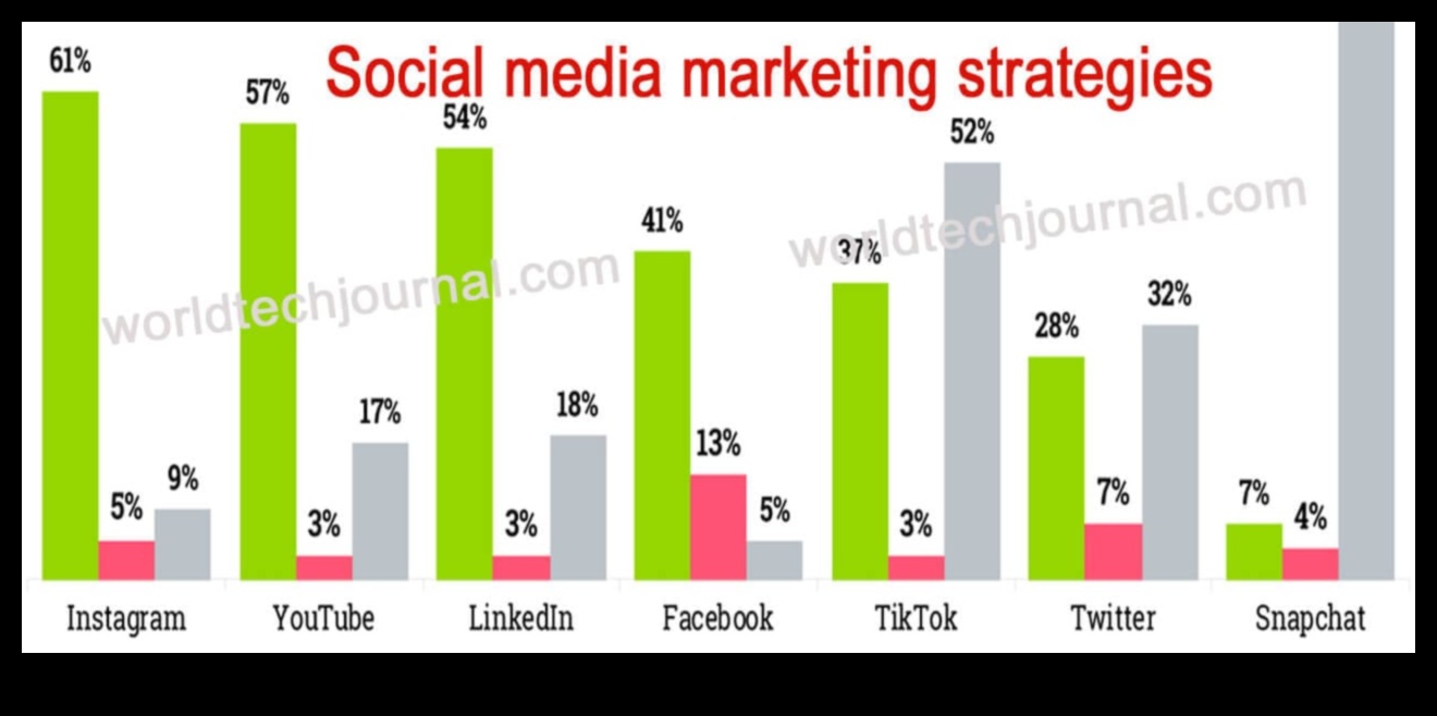 ייעוץ מומחה: 8 טכניקות שיווק מוכחות במדיה חברתית