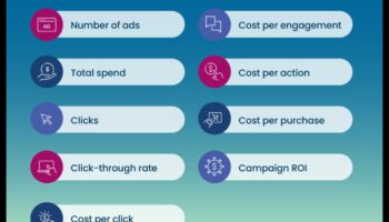 כיצד לפרש אנליטיקה של מדיה חברתית כדי להגביר מעורבות והחזר ROI